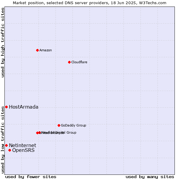 Market position of OpenSRS vs. HostArmada vs. Netinternet