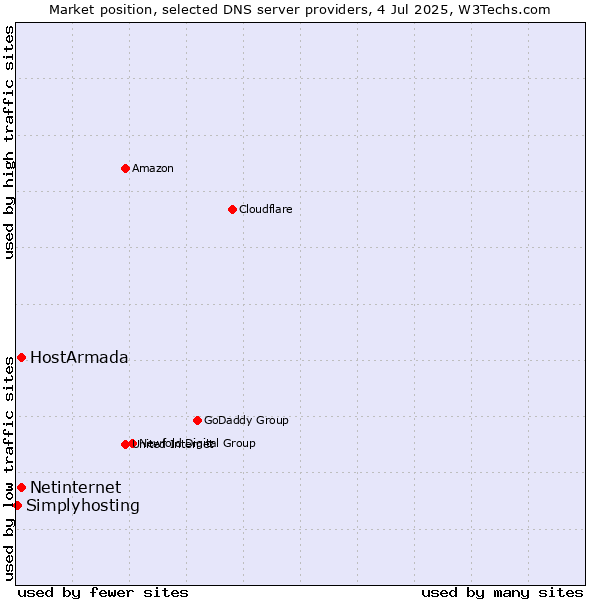Market position of HostArmada vs. Netinternet vs. Simplyhosting