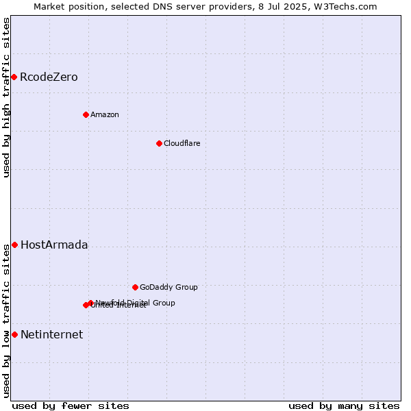 Market position of HostArmada vs. Netinternet vs. RcodeZero