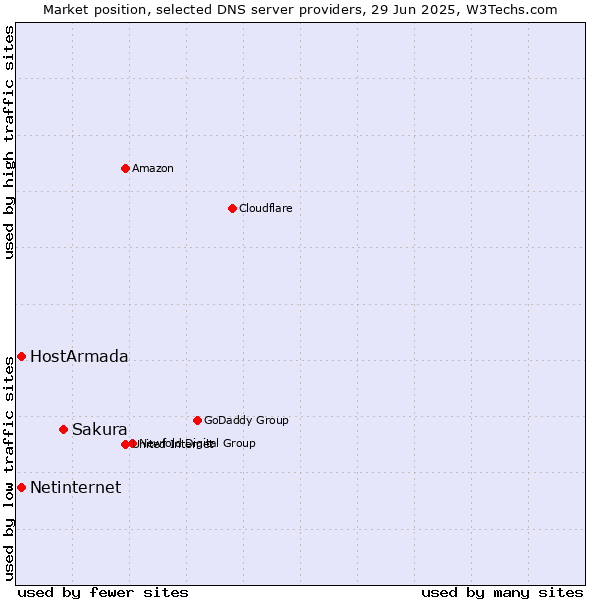 Market position of Sakura vs. HostArmada vs. Netinternet