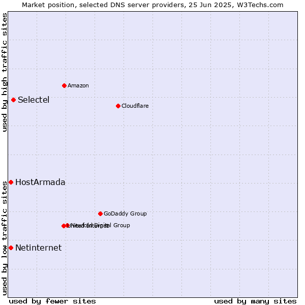 Market position of Selectel vs. HostArmada vs. Netinternet
