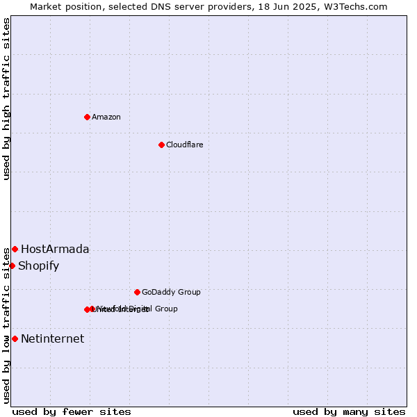 Market position of HostArmada vs. Netinternet vs. Shopify