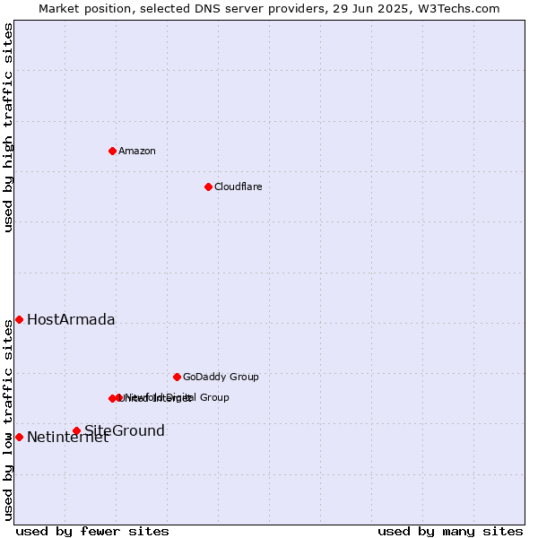Market position of SiteGround vs. HostArmada vs. Netinternet