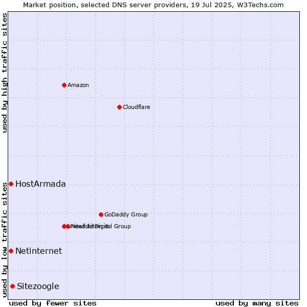 Market position of Sitezoogle vs. HostArmada vs. Netinternet