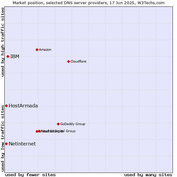 Market position of IBM vs. HostArmada vs. Netinternet