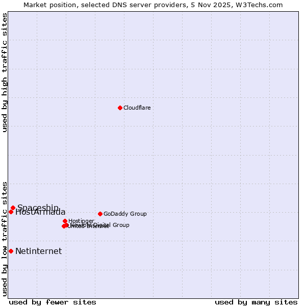 Market position of Spaceship vs. HostArmada vs. Netinternet