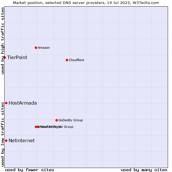Market position of HostArmada vs. Netinternet vs. TierPoint