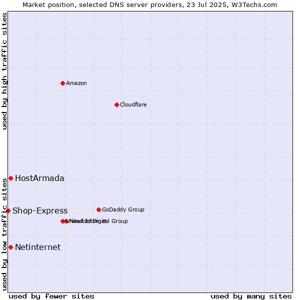 Market position of HostArmada vs. Netinternet vs. Shop-Express