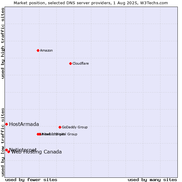 Market position of Web Hosting Canada vs. HostArmada vs. Netinternet
