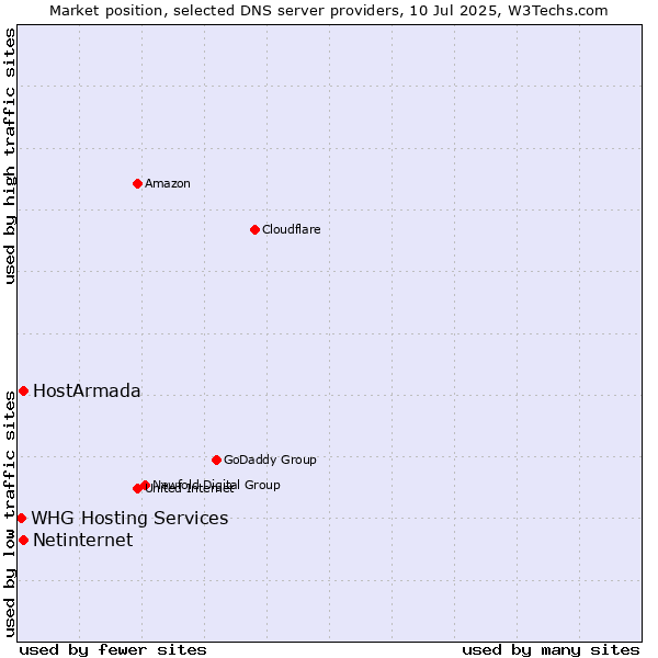 Market position of HostArmada vs. Netinternet vs. WHG Hosting Services