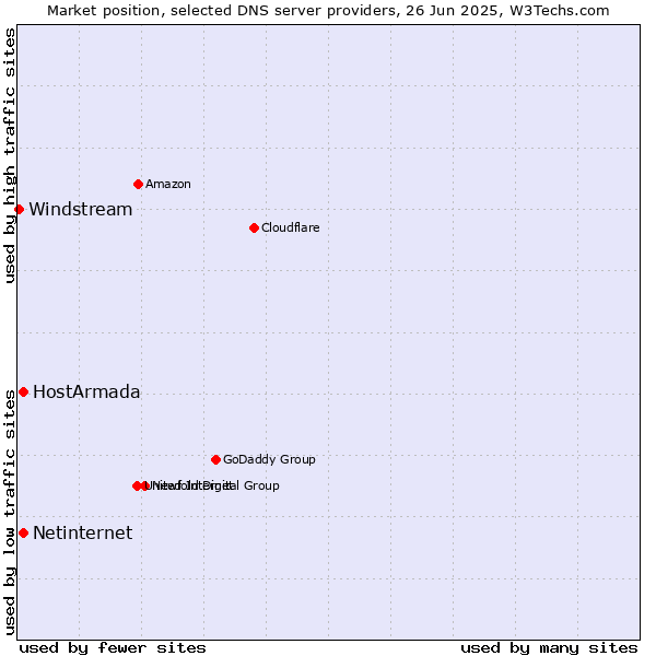 Market position of HostArmada vs. Netinternet vs. Windstream