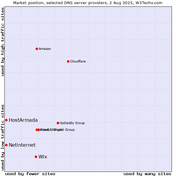 Market position of Wix vs. HostArmada vs. Netinternet