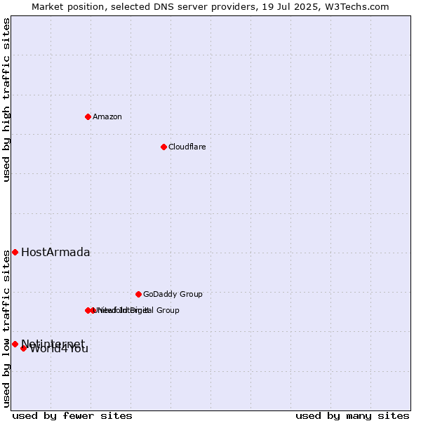 Market position of World4You vs. HostArmada vs. Netinternet