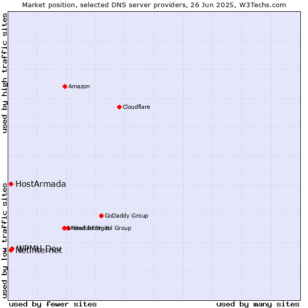 Market position of WPMU Dev vs. HostArmada vs. Netinternet