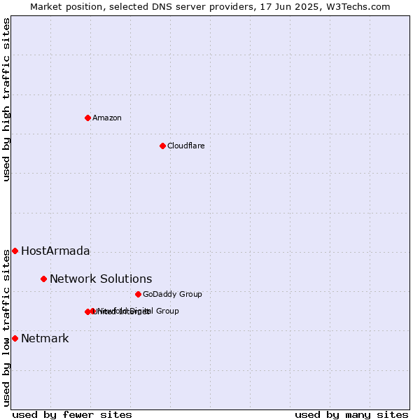 Market position of Network Solutions vs. HostArmada vs. Netmark