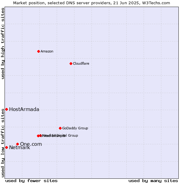 Market position of One.com vs. HostArmada vs. Netmark