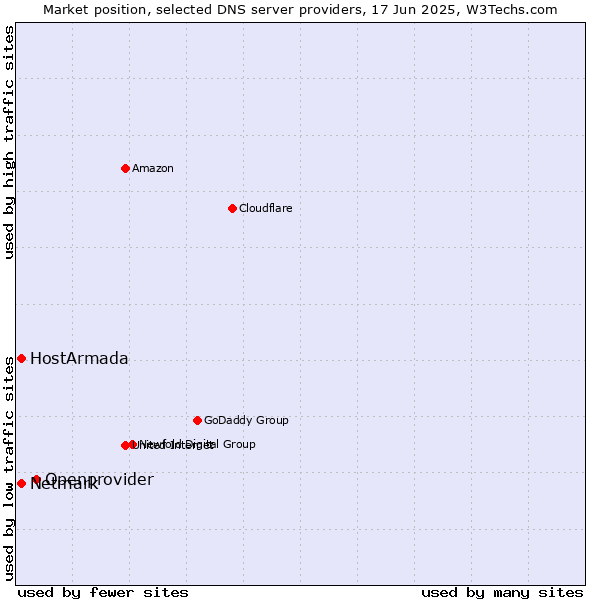 Market position of Openprovider vs. HostArmada vs. Netmark