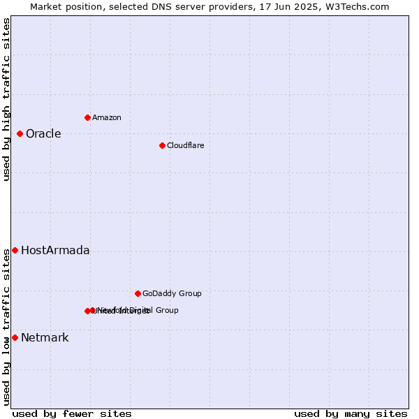 Market position of Oracle vs. HostArmada vs. Netmark