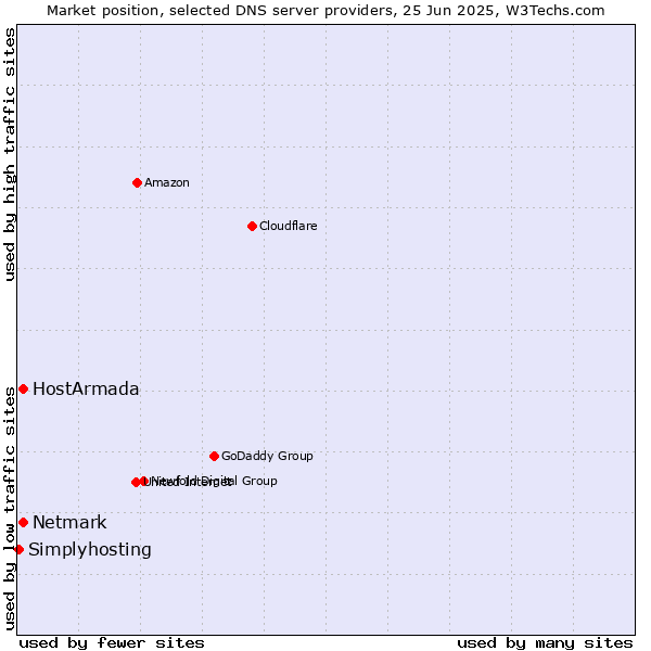 Market position of HostArmada vs. Netmark vs. Simplyhosting