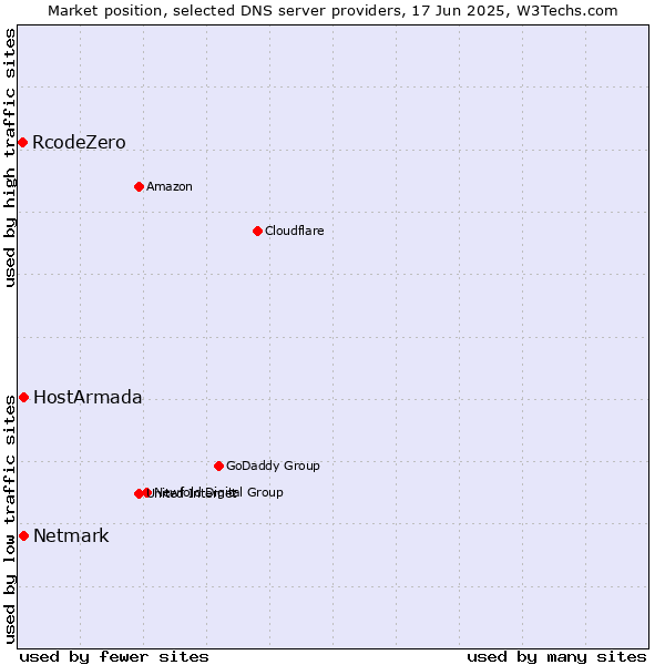 Market position of HostArmada vs. Netmark vs. RcodeZero