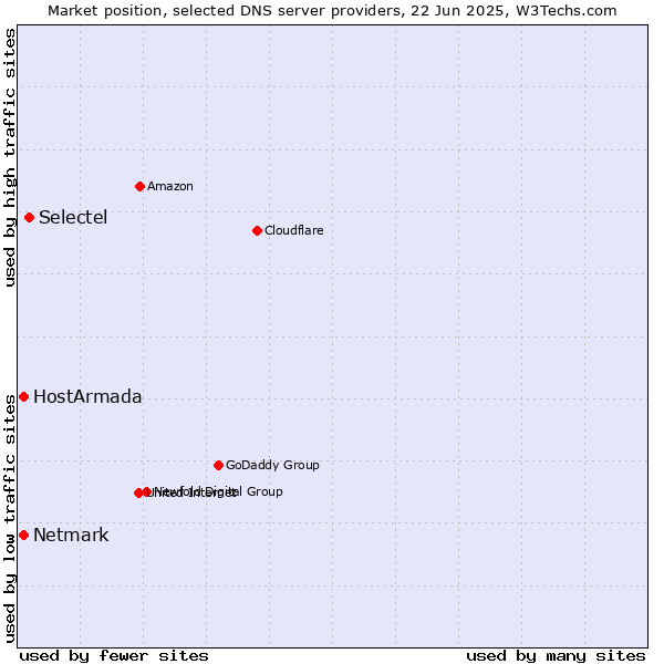 Market position of Selectel vs. HostArmada vs. Netmark