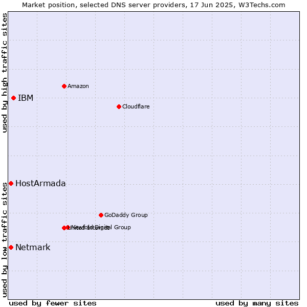 Market position of IBM vs. HostArmada vs. Netmark
