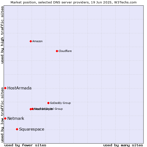 Market position of Squarespace vs. HostArmada vs. Netmark