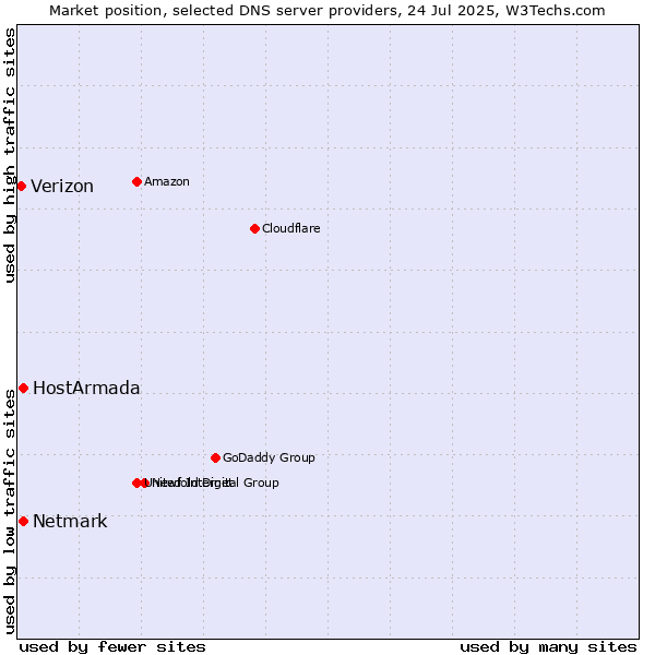Market position of HostArmada vs. Netmark vs. Verizon
