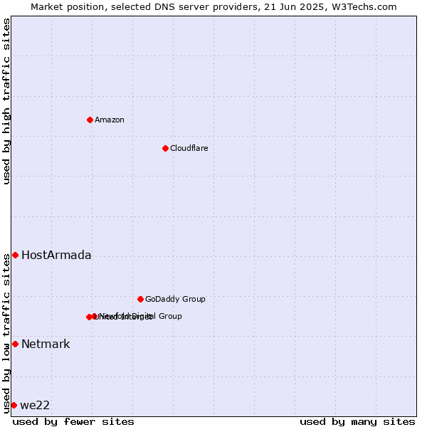 Market position of HostArmada vs. Netmark vs. we22