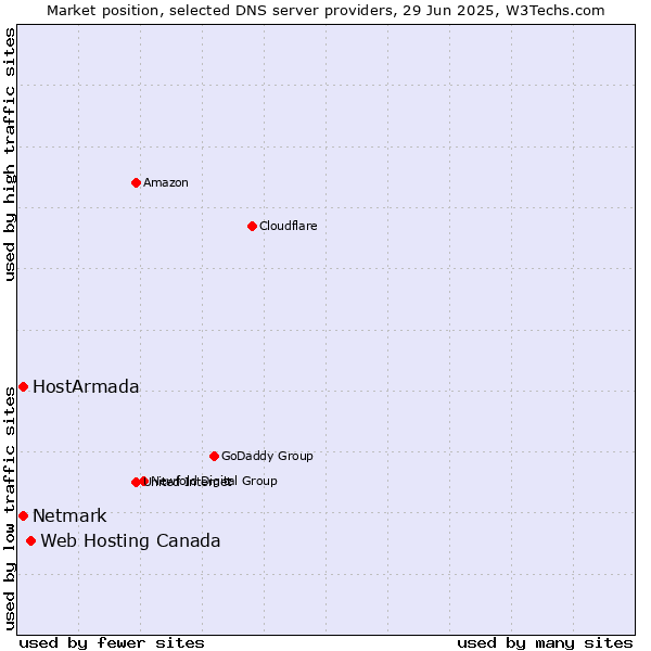 Market position of Web Hosting Canada vs. HostArmada vs. Netmark