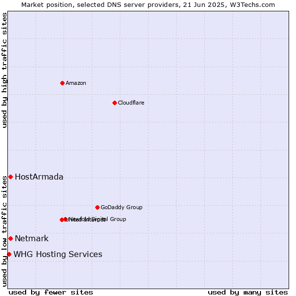 Market position of HostArmada vs. Netmark vs. WHG Hosting Services