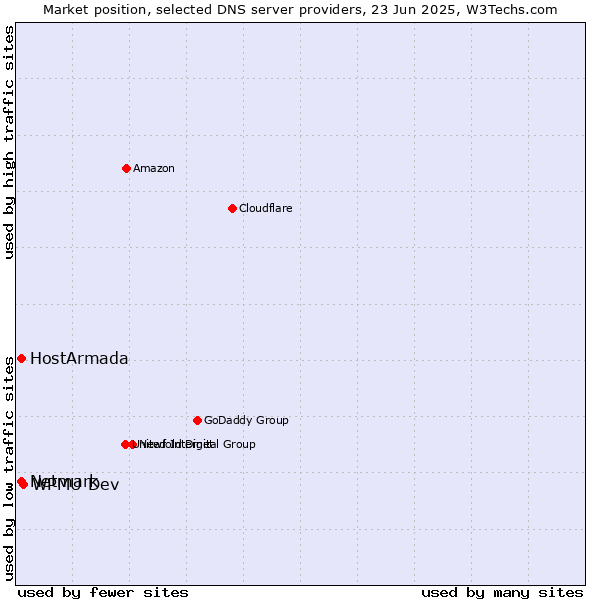 Market position of WPMU Dev vs. HostArmada vs. Netmark