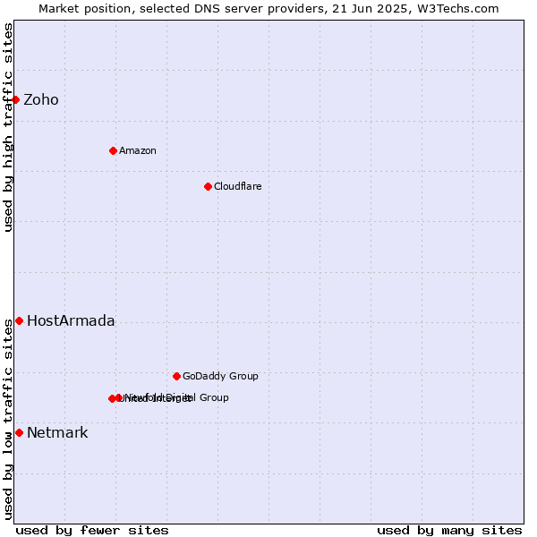 Market position of HostArmada vs. Netmark vs. Zoho
