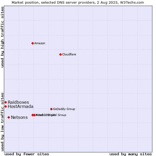 Market position of Netsons vs. HostArmada vs. Raidboxes