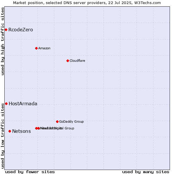 Market position of Netsons vs. HostArmada vs. RcodeZero