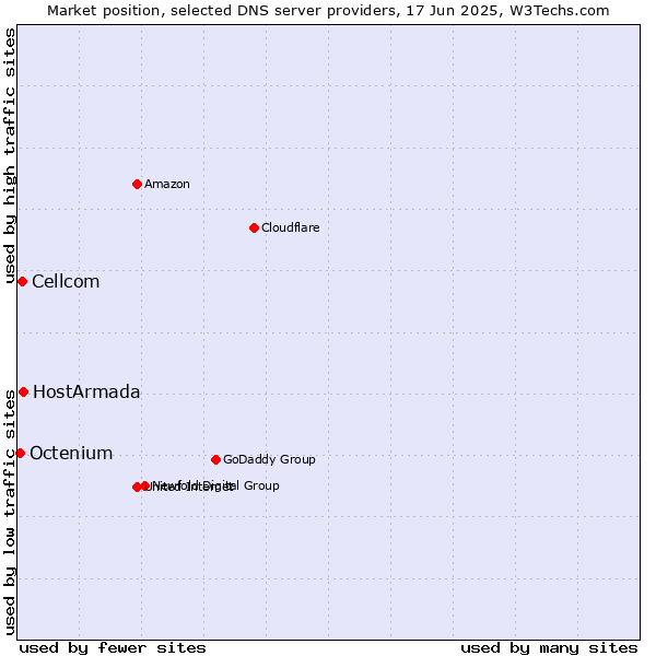 Market position of HostArmada vs. Cellcom vs. Octenium