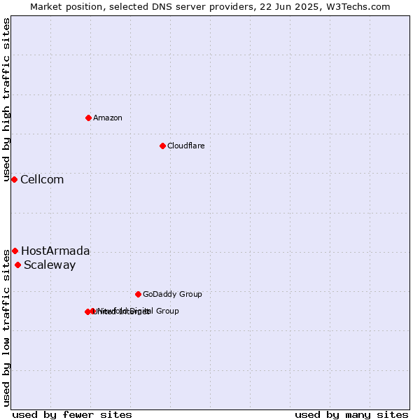 Market position of Scaleway vs. HostArmada vs. Cellcom
