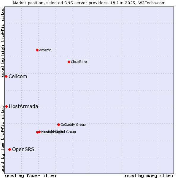 Market position of OpenSRS vs. HostArmada vs. Cellcom