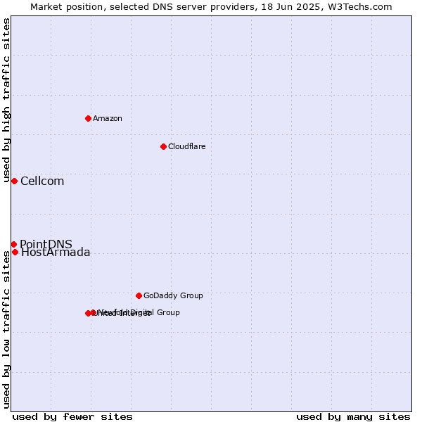 Market position of HostArmada vs. Cellcom vs. PointDNS