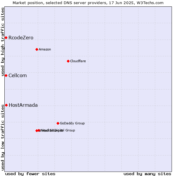 Market position of HostArmada vs. Cellcom vs. RcodeZero