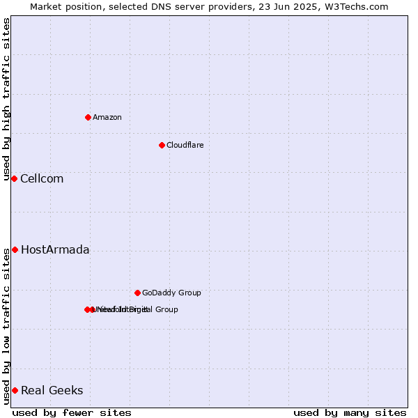 Market position of HostArmada vs. Real Geeks vs. Cellcom