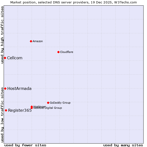 Market position of Register365 vs. HostArmada vs. Cellcom