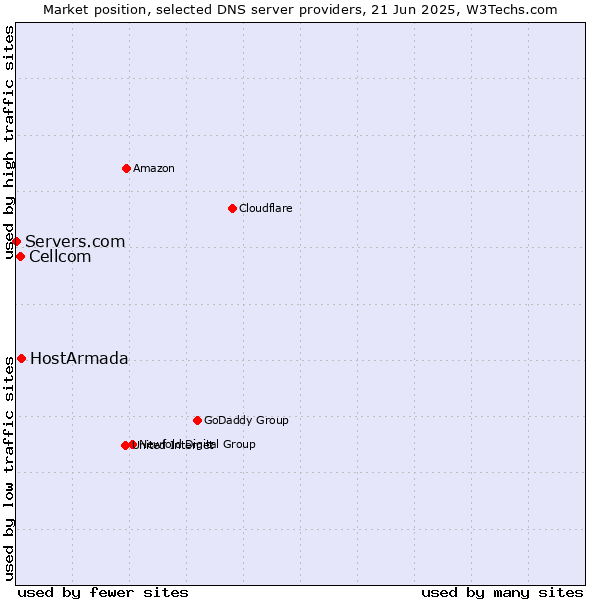 Market position of HostArmada vs. Cellcom vs. Servers.com