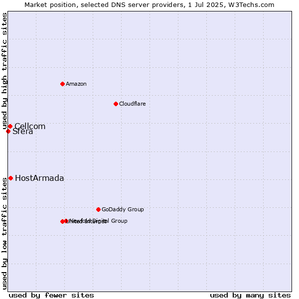 Market position of HostArmada vs. Cellcom vs. Sfera