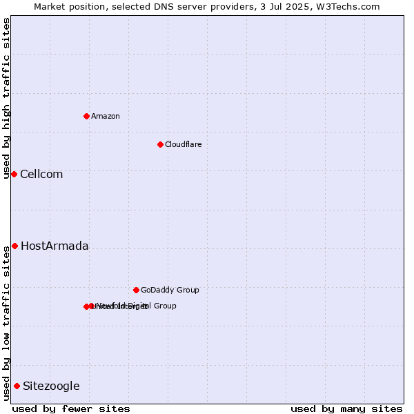 Market position of Sitezoogle vs. HostArmada vs. Cellcom