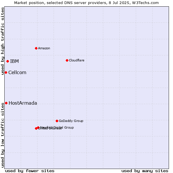 Market position of IBM vs. HostArmada vs. Cellcom