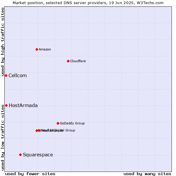 Market position of Squarespace vs. HostArmada vs. Cellcom