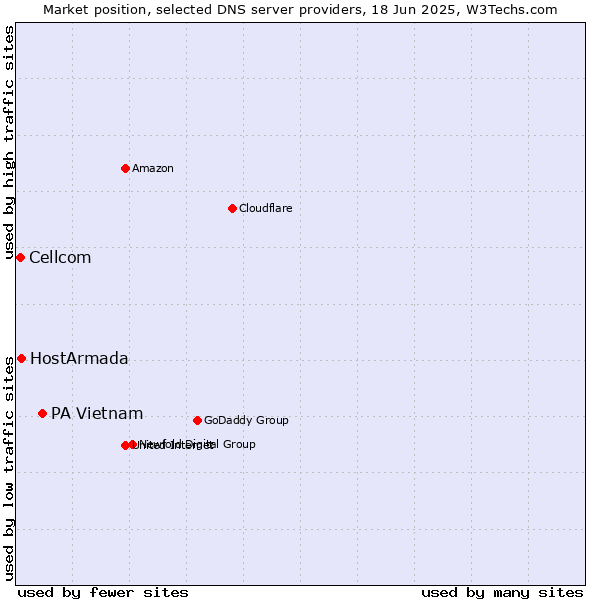 Market position of PA Vietnam vs. HostArmada vs. Cellcom