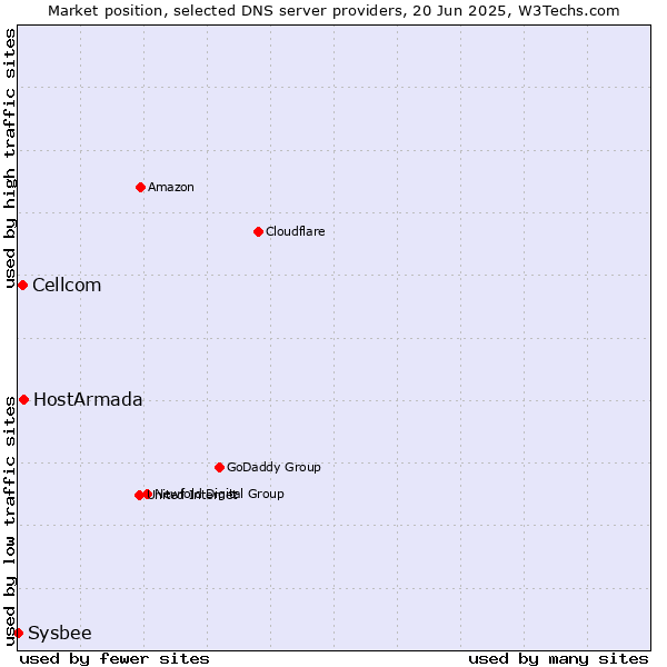 Market position of HostArmada vs. Cellcom vs. Sysbee