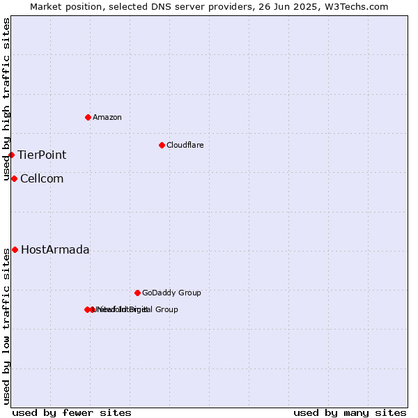 Market position of HostArmada vs. Cellcom vs. TierPoint